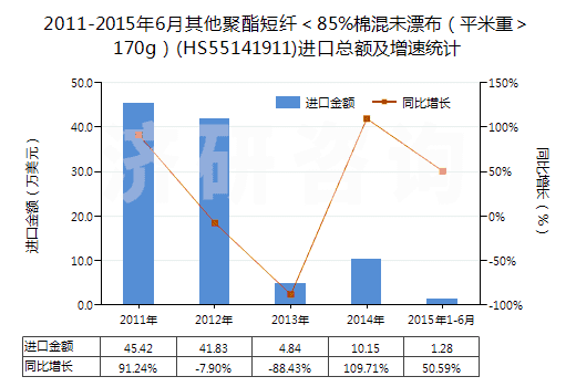 2011-2015年6月其他聚酯短纖<85%棉混未漂布(平米重>170g)(HS55141911)進(jìn)口總額及增速統(tǒng)計(jì) 2011-2015年6月其他聚酯短纖<85%棉混未漂布(平米重>170g)(HS55141911)進(jìn)口總額及增速統(tǒng)計(jì)